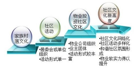 加強社區文化建設，提升物業企業核心競爭力與投資價值