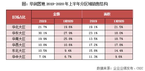 華潤(rùn)置地中報(bào)點(diǎn)評(píng) 加碼一二線投資布局，分拆物業(yè)管理上市助推業(yè)務(wù)協(xié)同