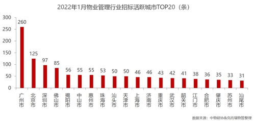 2022年1月全國(guó)物業(yè)管理行業(yè)月度綜述報(bào)告